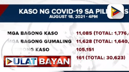 11,085 na mga bagong kaso ng covid-19, naitala ng DOH