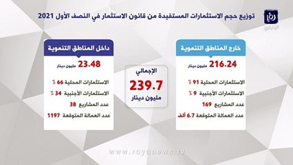26 مستثمرا حصلوا على الجنسية الاردنية في النصف الاول من 2021