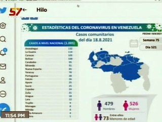 COVID-19 | Venezuela registró 1.005 casos de transmisión comunitaria y 308.063 personas recuperadas