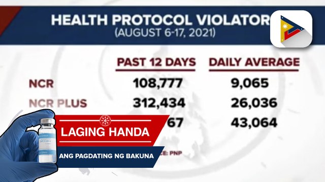 Nahuling health protocol violator sa NCR sa loob ng halos dalawang linggo, umabot sa higit 108-K