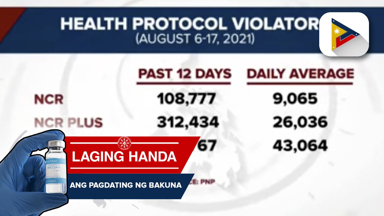 Nahuling health protocol violator sa NCR sa loob ng halos dalawang linggo, umabot sa higit 108-K
