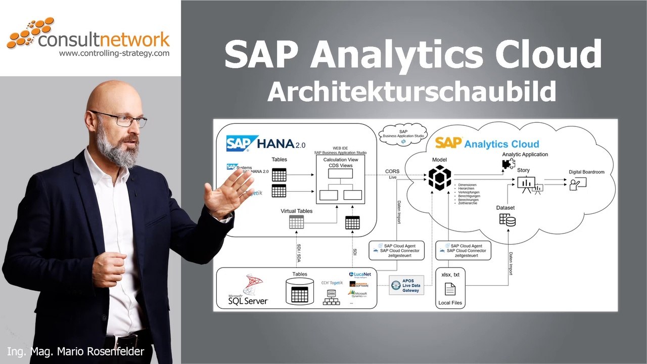 SAP Analytics Cloud Architekturschaubild