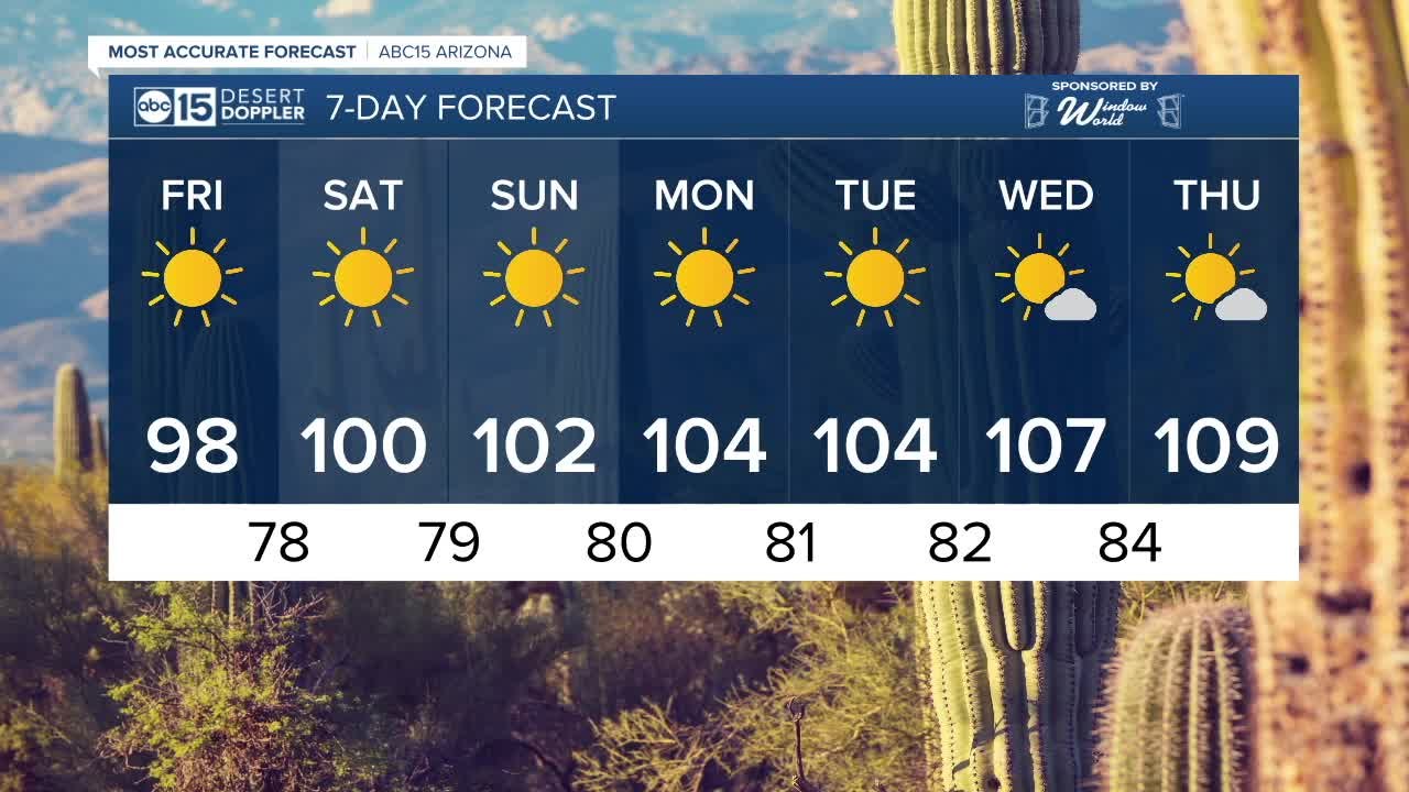 Heading back toward triple-digits for the weekend