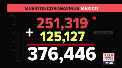 México registra 850 muertes por Covid-19 en un día