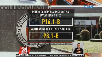 P8.1-B na pondo ng DepEd, nakitaan ng COA ng deficiencies o pagkukulang sa paggamit | 24 Oras