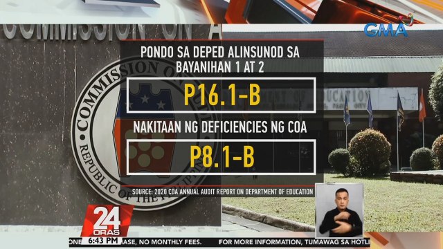 P8.1-B na pondo ng DepEd, nakitaan ng COA ng deficiencies o pagkukulang sa paggamit | 24 Oras