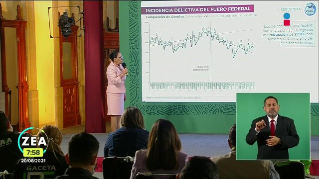 Rosa Icela Rodríguez: los delitos del fuero federal van a la baja