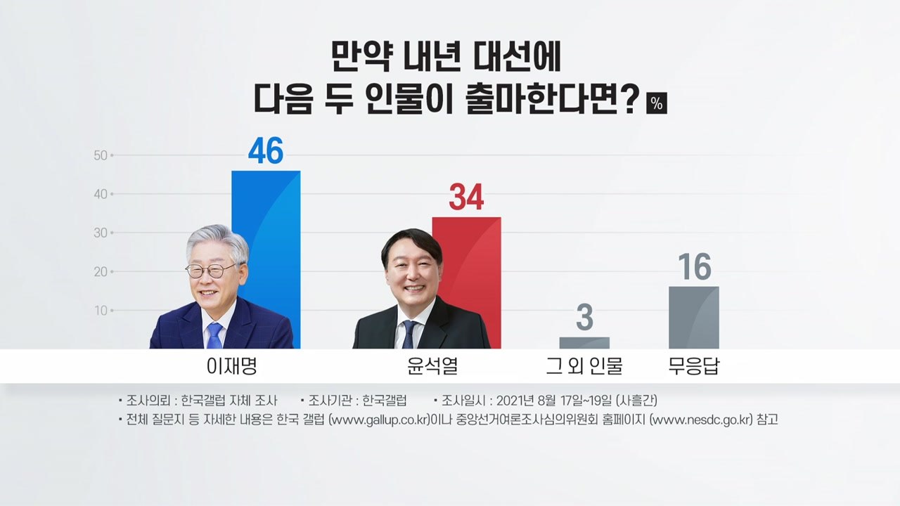 가상 여야 양자대결서 이재명 46% vs 윤석열 34% / YTN