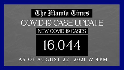 PH logs 16,044 new Covid-19 cases as of Aug. 22, 2021 | 4PM