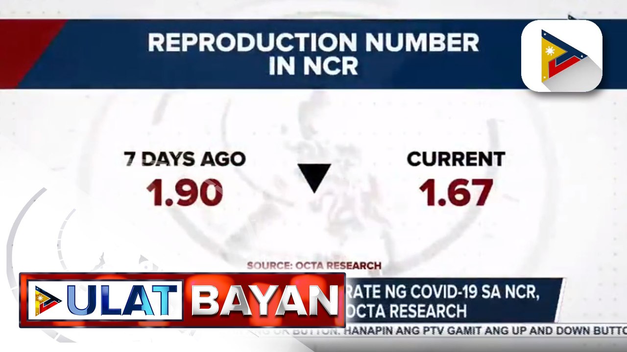 OCTA: Epekto ng 2-linggong ECQ, ramdam na sa NCR; reproduction at growth rate ng COVID-19 sa NCR, bumaba