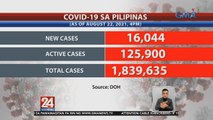 16,044 new COVID cases | 24 Oras Weekend