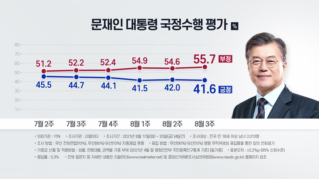 문 대통령 지지율 41.6%...한 주만에 소폭 하락 / YTN