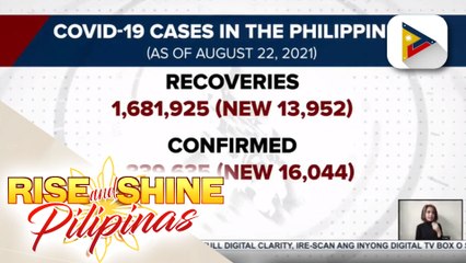 Kabuuang bilang ng COVID-19 recoveries, umabot na sa higit 1.6-M