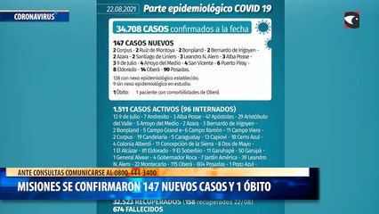 Misiones se confirmaron 147 nuevos casos y 1 óbito
