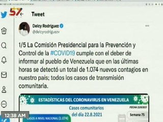 COVID-19 | Venezuela registró 1.074 casos de transmisión comunitaria y 311.746 personas recuperadas