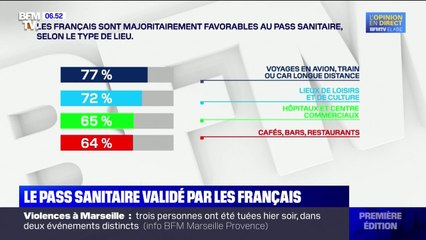SONDAGE BFMTV - 54% de Français désapprouvent désormais le mouvement contre le pass sanitaire