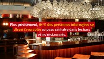Plus de 60 % des Français favorables au pass sanitaire dans les bars