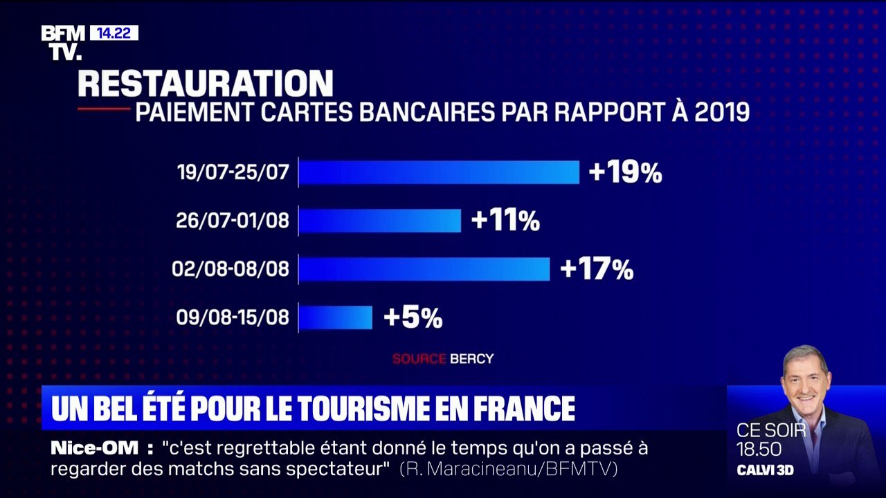La saison estivale profitable aux professionnels du tourisme français