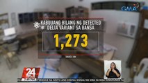 DOH: 1,273 na ang naitalang Delta variant sa bansa matapos madagdagan ng 466 | 24 Oras