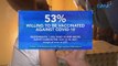 53% ng adult Filipinos ang gustong magpabakuna, ayon sa 'Tanong ng Masa' survey ng OCTA | Saksi