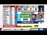 പാലക്കാട് ഇ. ശ്രീധരന്‍ ലീഡ് തുടരുന്നു | Kerala Election Results 2021 |