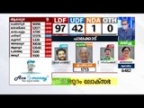 പാലക്കാട് ഷാഫി പറമ്പിൽ തിരിച്ചുവരുന്നു, ശ്രീധരന്റെ ലീഡ് കുറഞ്ഞു