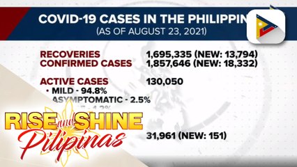 Bilang ng mga gumaling sa COVID-19 sa Pilipinas, nadagdagan ng higit 13-K