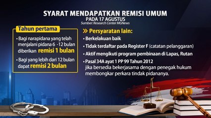 Syarat Ketentuan 214 Napi Korupsi Terima Remisi HUT RI
