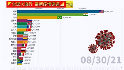 ◤全球大流行◢全球疫情看一看（08-30-2021）