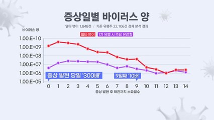 [앵커리포트] 델타 바이러스, 바이러스 배출량 300배 / YTN