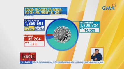 Bagong COVID cases, bumaba sa 12,067 kahapon | UB