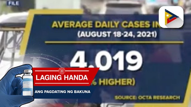 OCTA Research group: Average daily cases ng NCR sa loob ng isang lingo, tumaas; Bilis ng hawaan, bumagal sa 1.53 pero nasa ‘critical range’ pa rin