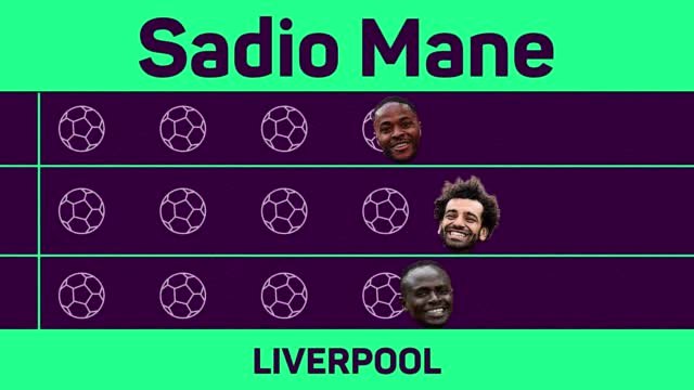 Race to 100 Premier League goals