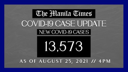 PH logs 13,573 new Covid-19 cases as of Aug. 25, 2021 | 4PM