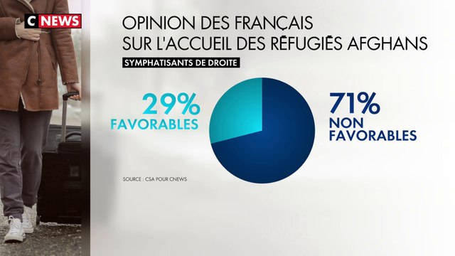 «Il y a de vrais clivages politiques» au sein de la population française sur l’accueil des réfugiés afghans, analyse Julie Gaillot (CSA)