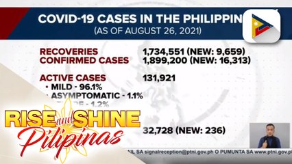 Bilang ng mga gumaling sa COVID-19, nadagdagan pa ng higit 9-K