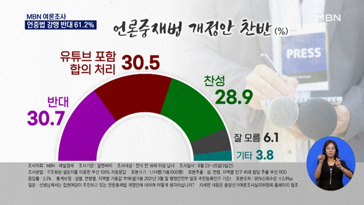 [MBN 여론조사] 언론중재법 강행 반대 61.2%…찬성 28.9%