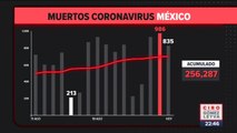 En las últimas 24 horas se registraron 835 muertos por #COVID19