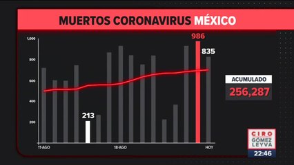 En las últimas 24 horas se registraron 835 muertos por #COVID19