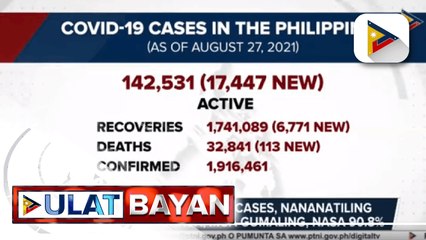 下载视频: Higit 142-K COVID-19 cases, nananatiling aktibo sa bansa; Mga gumaling, nasa 90.8%