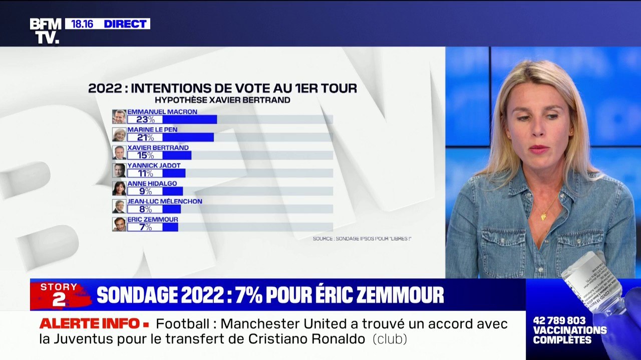 Presidentielle 22 Eric Zemmour Donne A 7 D Intentions De Vote Au Premier Tour Selon Un Sondage Ipsos Video Dailymotion