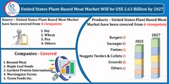 United States Plant Based Meat Market, By Products Types, Companies, Forecast by 2027
