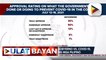 OCTA survey: Aksyon ng gobyerno vs COVID-19, aprubado sa 80% ng mga Pilipino; Pinakamataas na approval rating sa gov’t response vs COVID-19, naitala sa NCR
