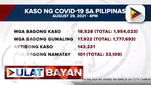 DOH, nakapagtala ng 18,528 na mga bagong kaso ng COVID-19; Delta variant, nadagdagan pa ng 516 kaya’t umabot na sa 1,789 ang kabuuang Delta variant cases sa bansa
