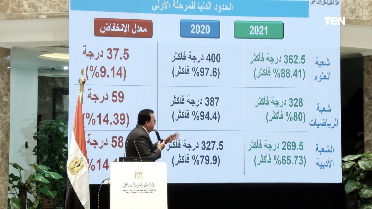شاهد الحدود الدنيا لكليات علمى بتنسيق المرحلة الأولى 2021 للقبول بالجامعات