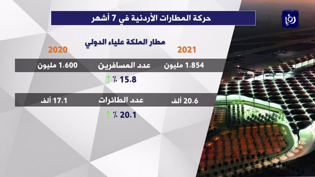 حركة المطارات الأردنية في 7 أشهر