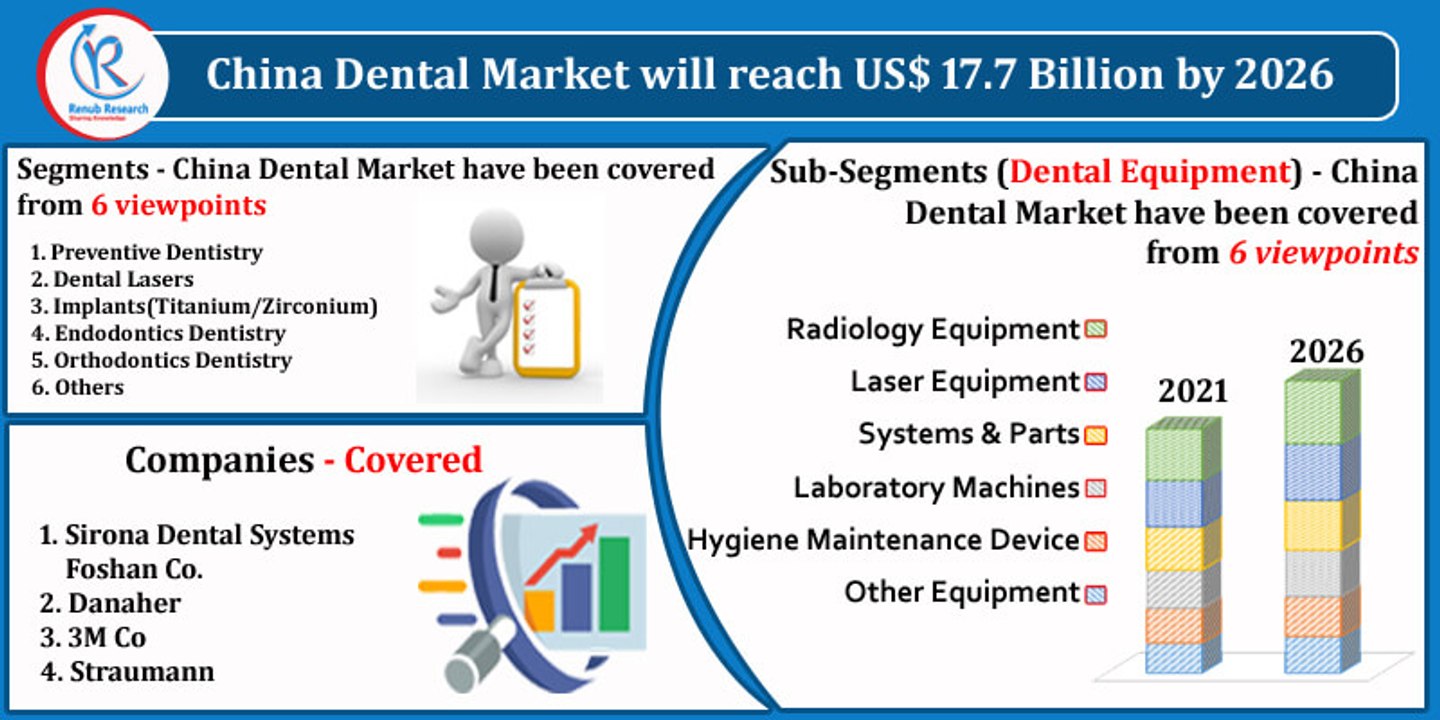 China Dental Market by Segments, Companies, Forecast by 2026