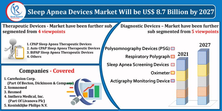 Sleep Apnea Devices Market by Device Type, Companies, Forecast by 2027