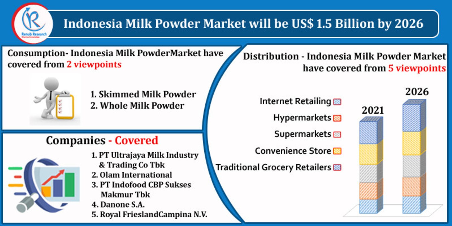 Indonesia Milk Powder Market by Import & Export, Companies, Forecast by 2026