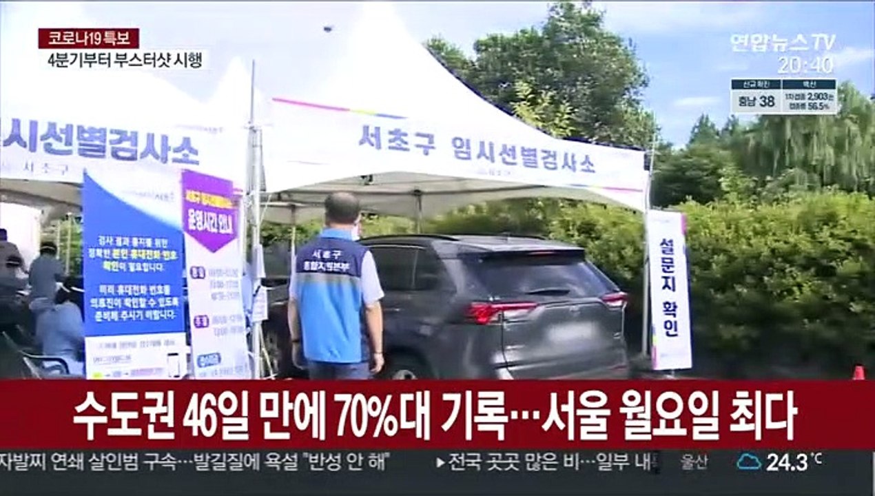 다시 수도권 비중 70%…서울 월요일 최다 확진